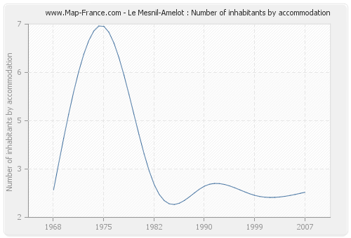 Le Mesnil-Amelot : Number of inhabitants by accommodation
